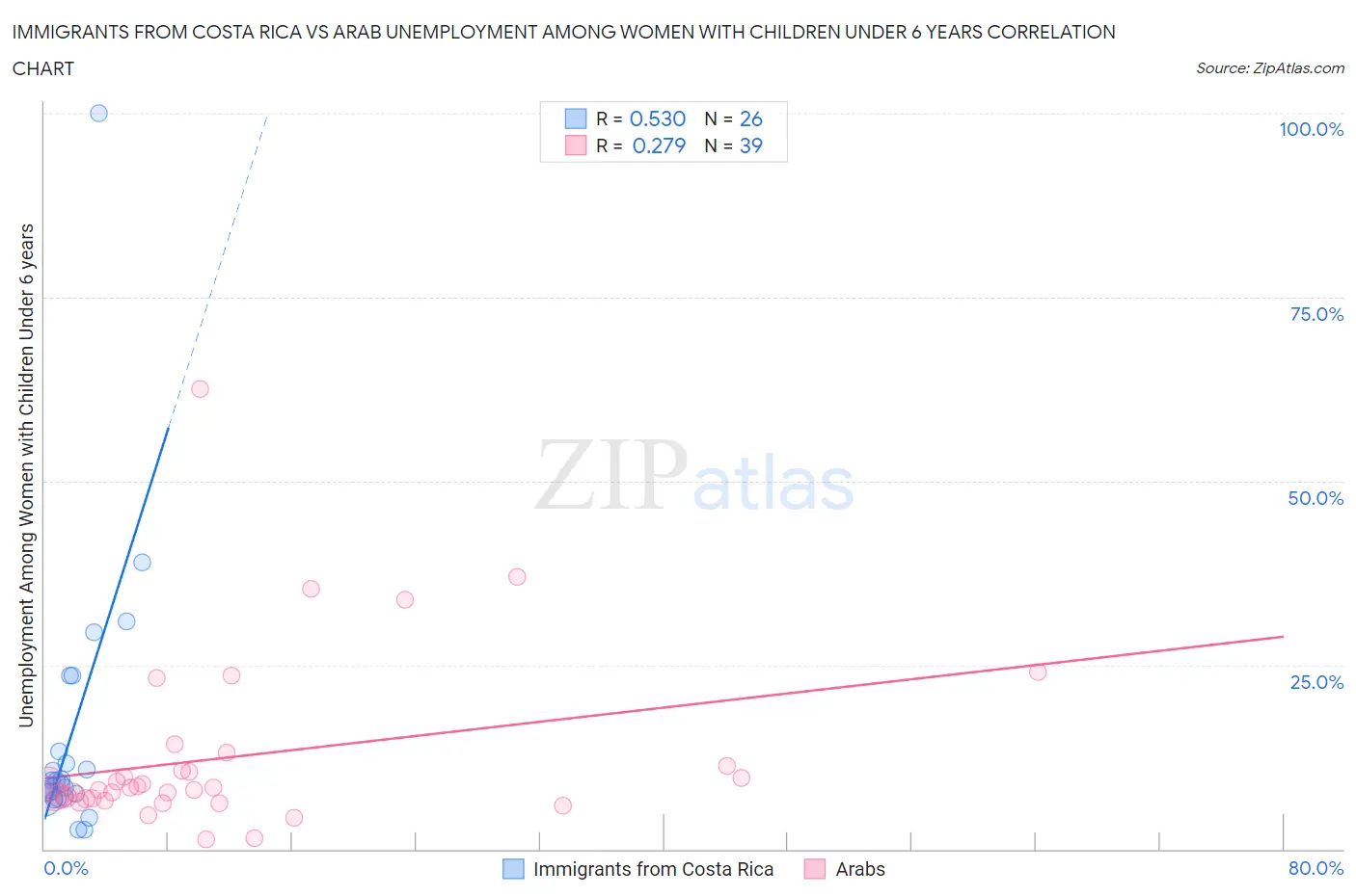 Immigrants from Costa Rica vs Arab Unemployment Among Women with Children Under 6 years