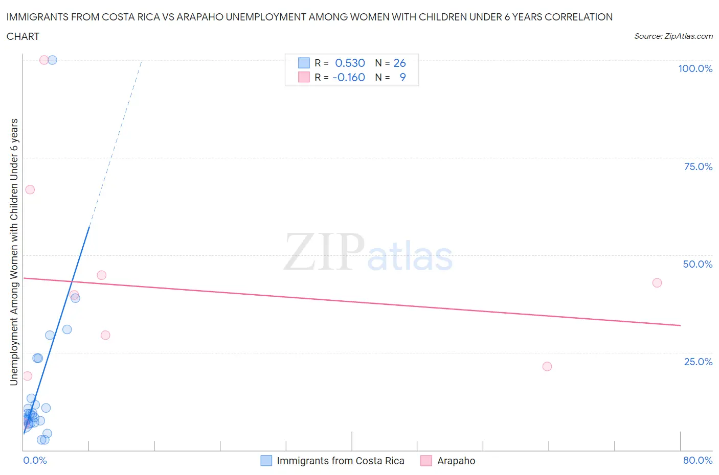 Immigrants from Costa Rica vs Arapaho Unemployment Among Women with Children Under 6 years