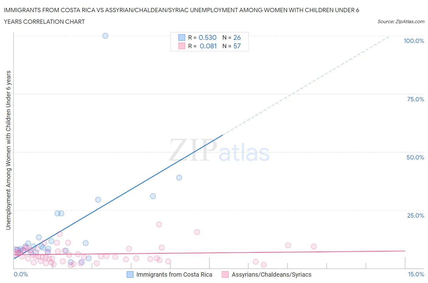 Immigrants from Costa Rica vs Assyrian/Chaldean/Syriac Unemployment Among Women with Children Under 6 years