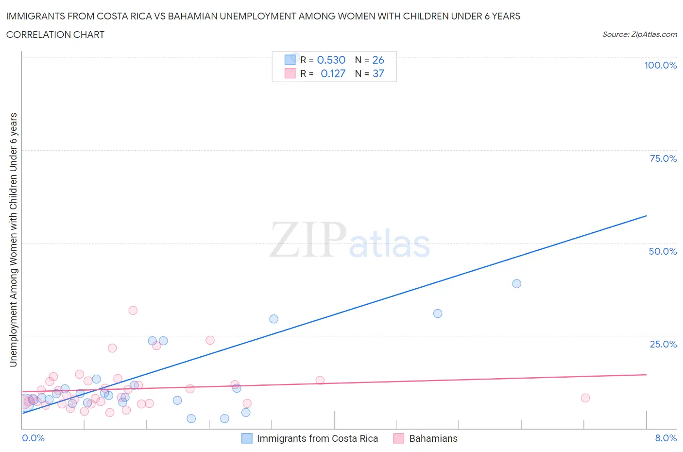 Immigrants from Costa Rica vs Bahamian Unemployment Among Women with Children Under 6 years