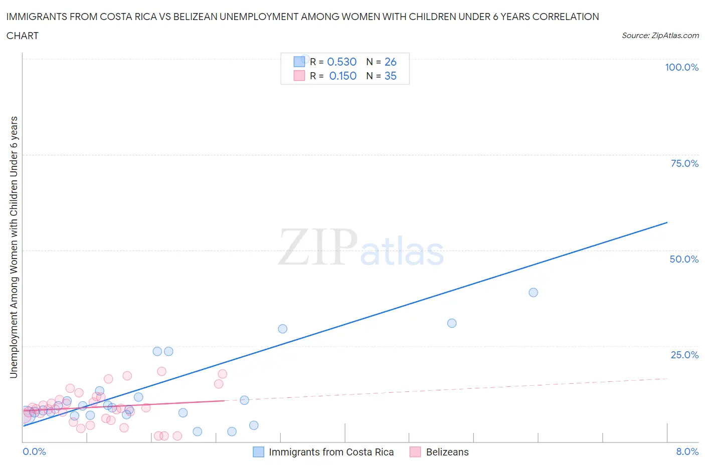 Immigrants from Costa Rica vs Belizean Unemployment Among Women with Children Under 6 years