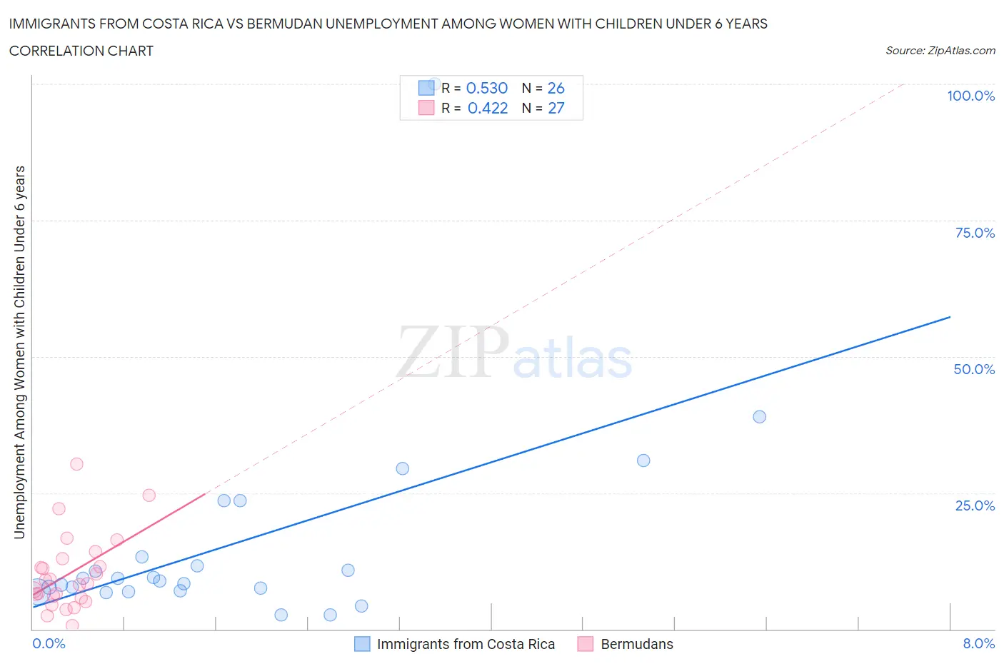 Immigrants from Costa Rica vs Bermudan Unemployment Among Women with Children Under 6 years