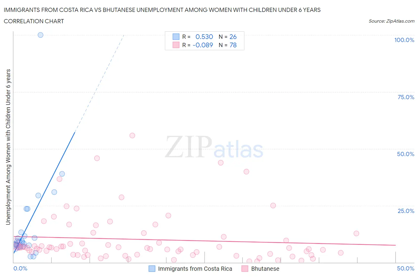Immigrants from Costa Rica vs Bhutanese Unemployment Among Women with Children Under 6 years