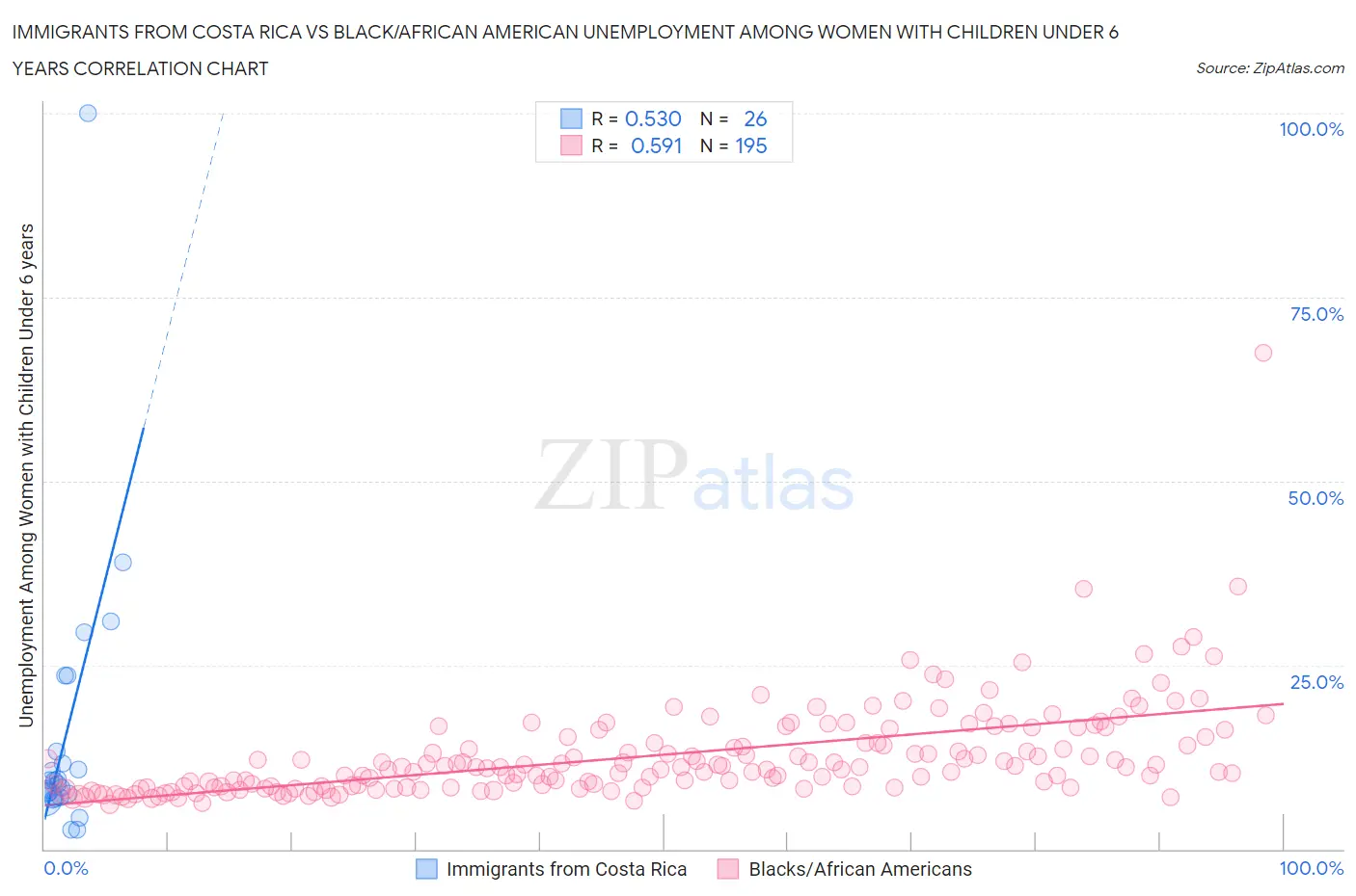 Immigrants from Costa Rica vs Black/African American Unemployment Among Women with Children Under 6 years