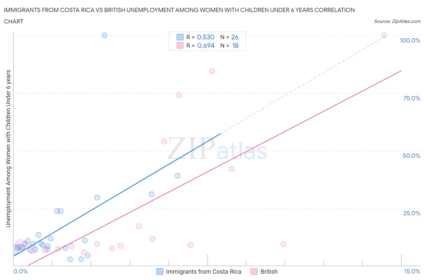 Immigrants from Costa Rica vs British Unemployment Among Women with Children Under 6 years