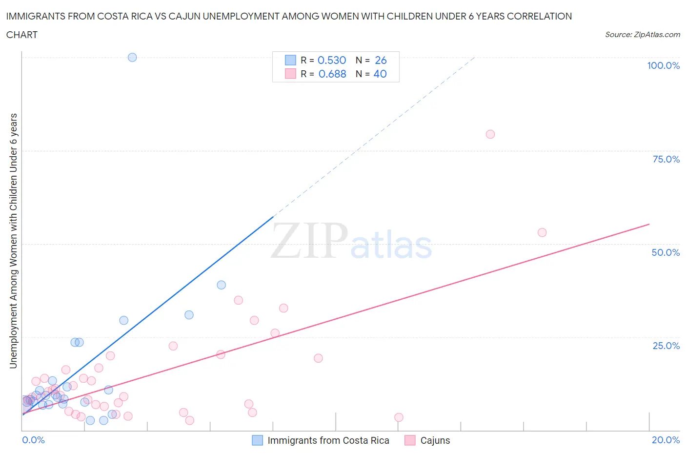 Immigrants from Costa Rica vs Cajun Unemployment Among Women with Children Under 6 years