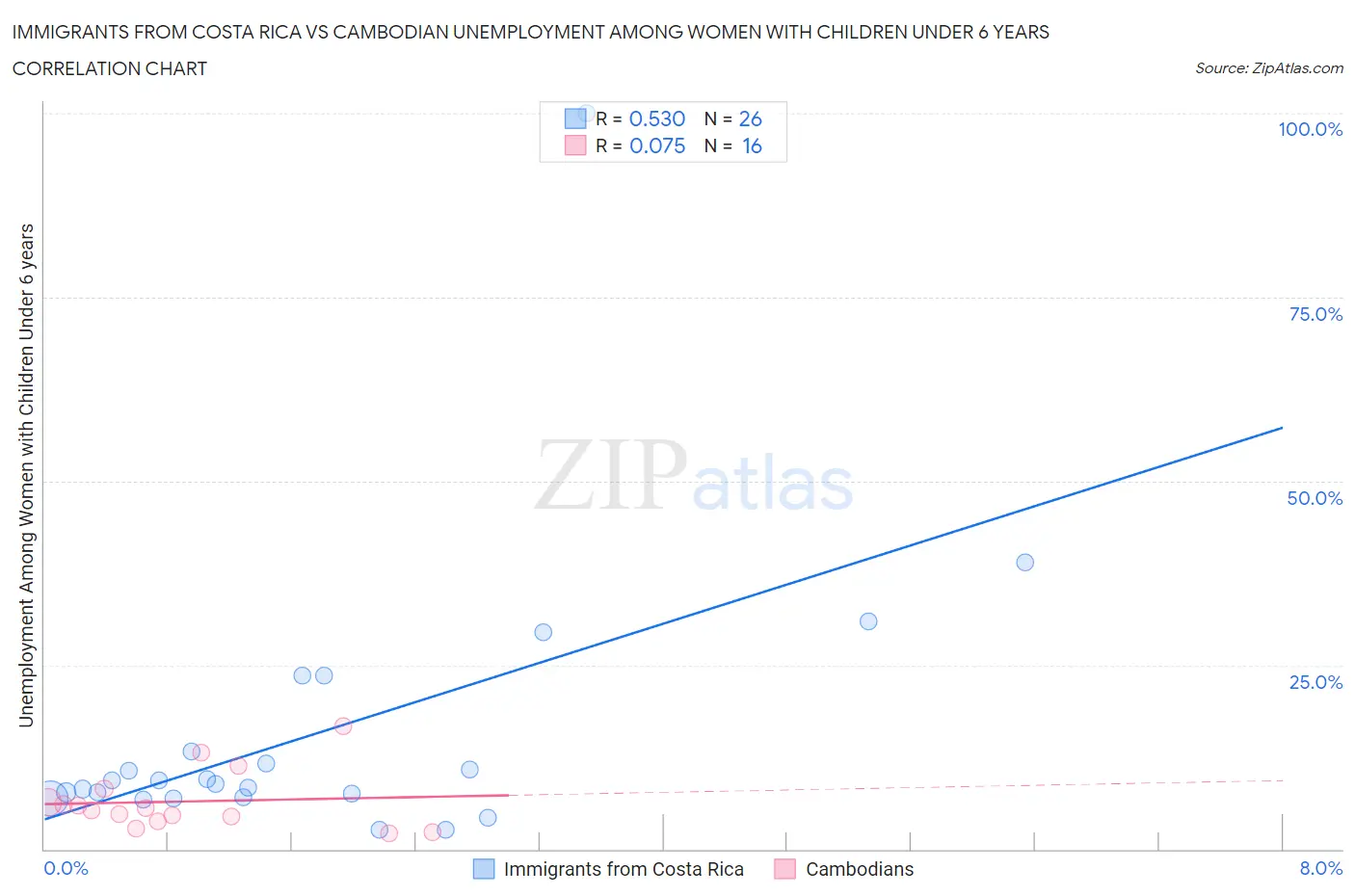 Immigrants from Costa Rica vs Cambodian Unemployment Among Women with Children Under 6 years