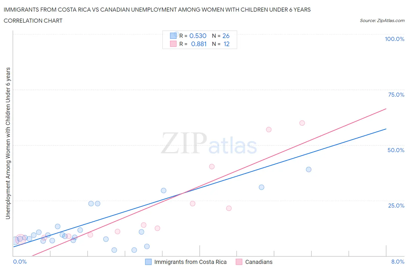 Immigrants from Costa Rica vs Canadian Unemployment Among Women with Children Under 6 years