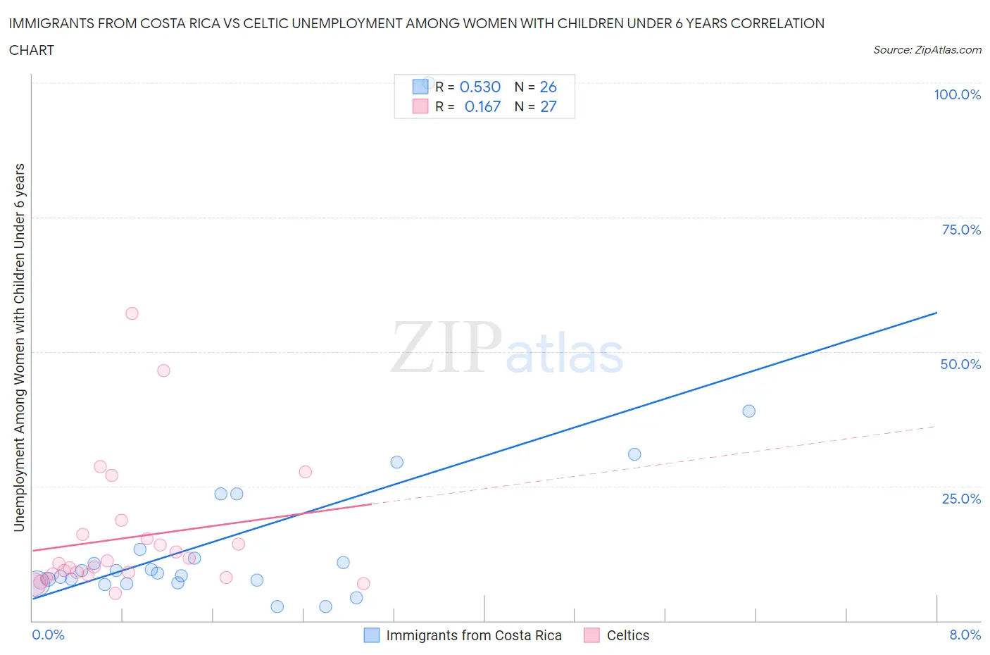Immigrants from Costa Rica vs Celtic Unemployment Among Women with Children Under 6 years