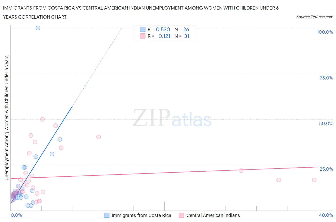 Immigrants from Costa Rica vs Central American Indian Unemployment Among Women with Children Under 6 years