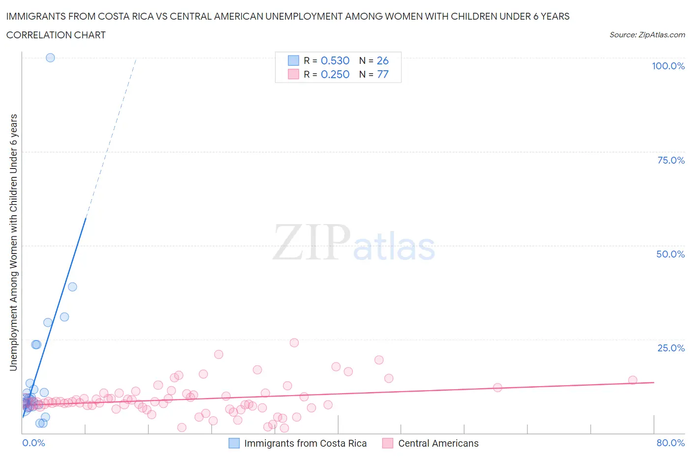 Immigrants from Costa Rica vs Central American Unemployment Among Women with Children Under 6 years