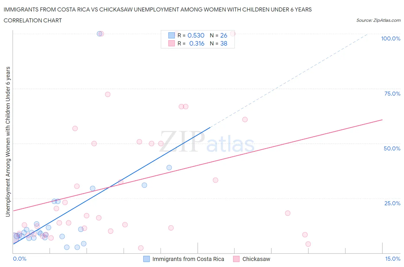 Immigrants from Costa Rica vs Chickasaw Unemployment Among Women with Children Under 6 years