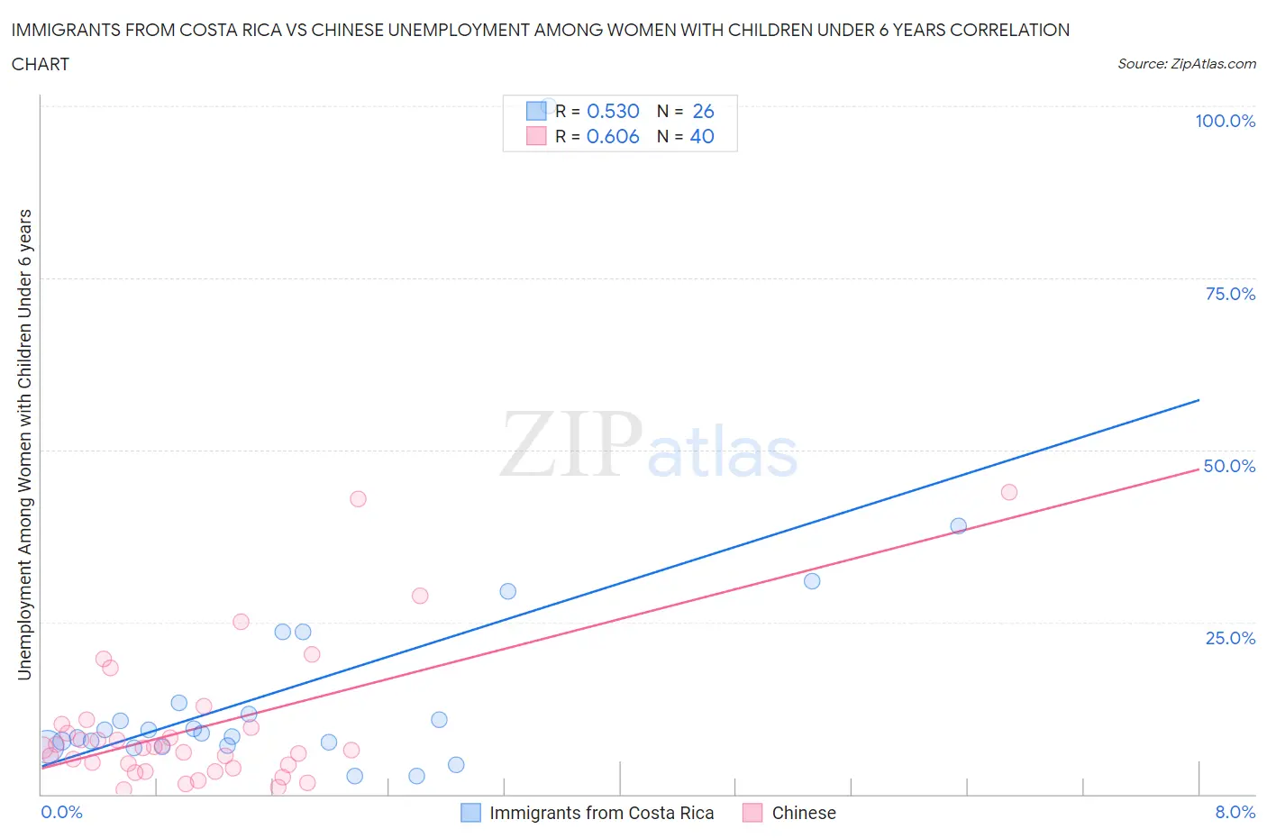 Immigrants from Costa Rica vs Chinese Unemployment Among Women with Children Under 6 years