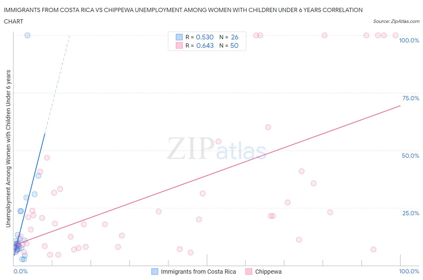Immigrants from Costa Rica vs Chippewa Unemployment Among Women with Children Under 6 years