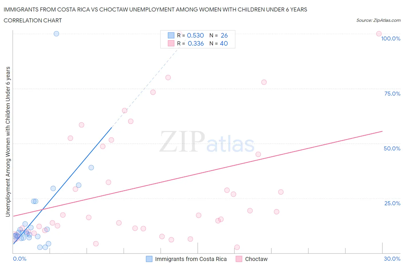 Immigrants from Costa Rica vs Choctaw Unemployment Among Women with Children Under 6 years
