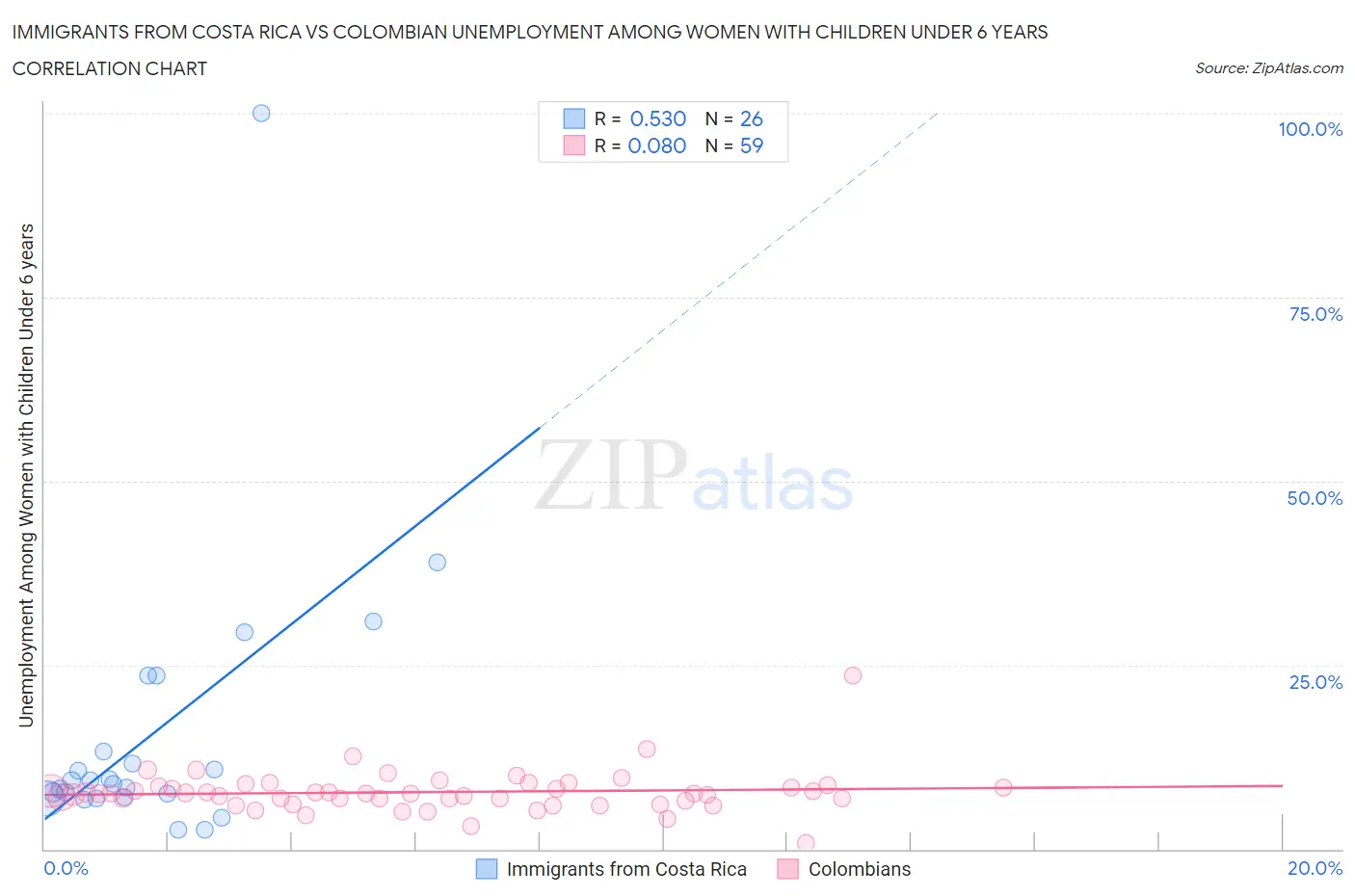 Immigrants from Costa Rica vs Colombian Unemployment Among Women with Children Under 6 years