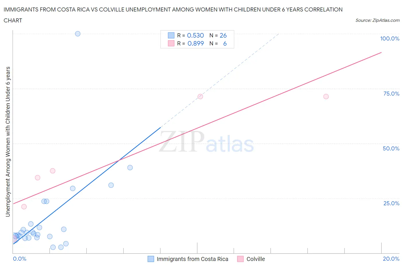 Immigrants from Costa Rica vs Colville Unemployment Among Women with Children Under 6 years