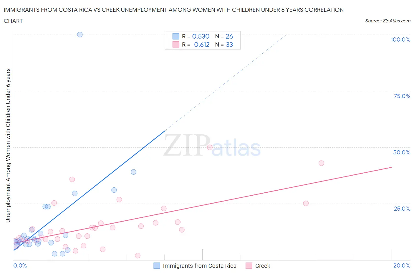 Immigrants from Costa Rica vs Creek Unemployment Among Women with Children Under 6 years