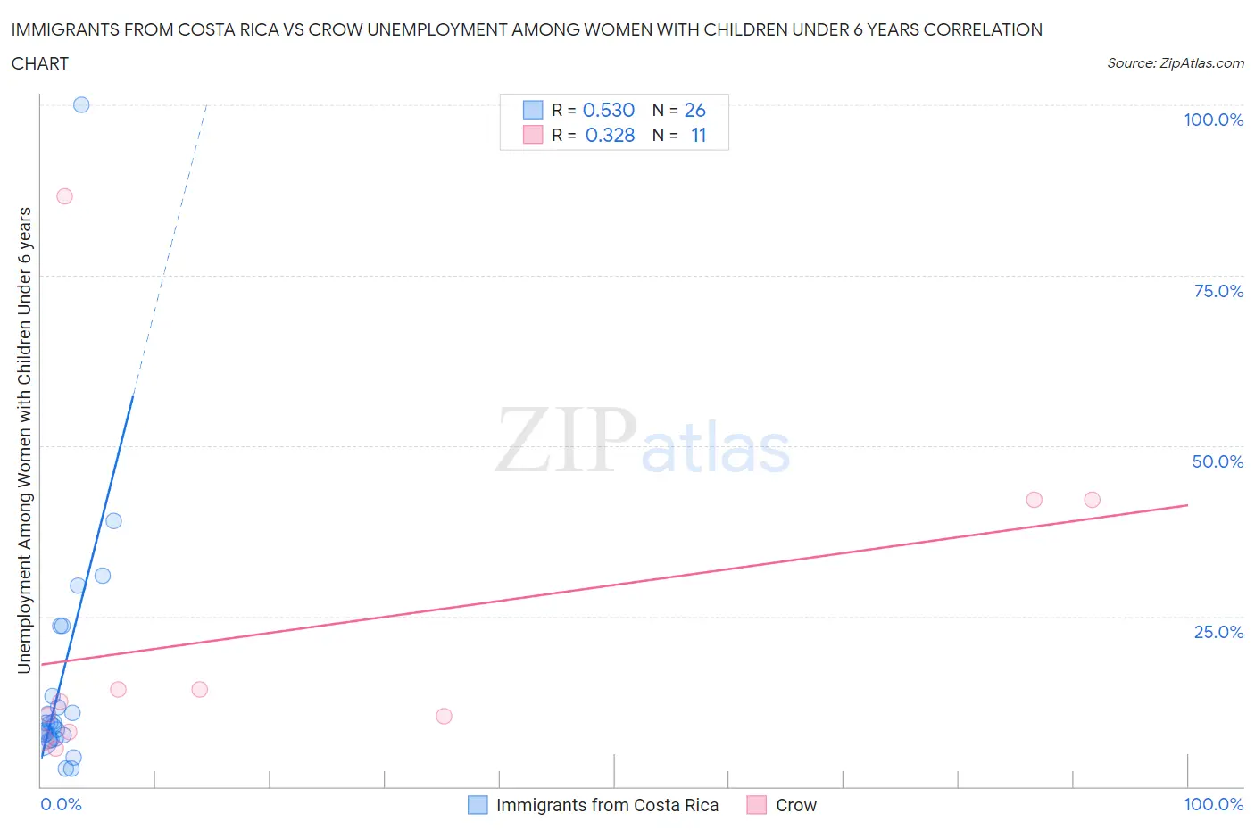 Immigrants from Costa Rica vs Crow Unemployment Among Women with Children Under 6 years