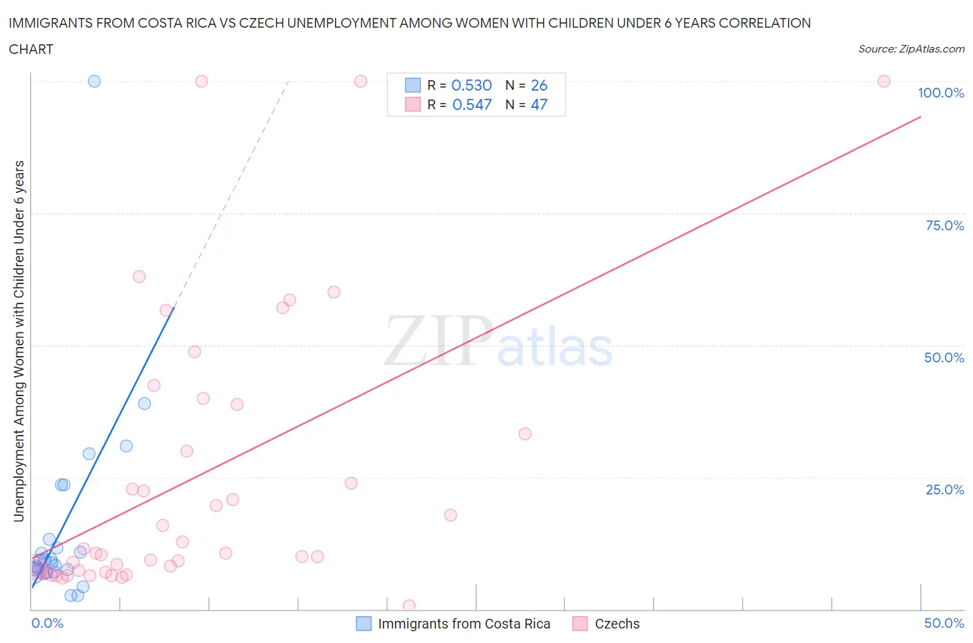 Immigrants from Costa Rica vs Czech Unemployment Among Women with Children Under 6 years