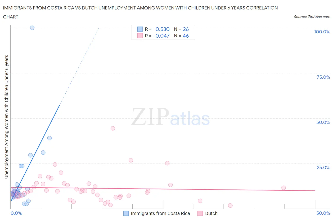 Immigrants from Costa Rica vs Dutch Unemployment Among Women with Children Under 6 years
