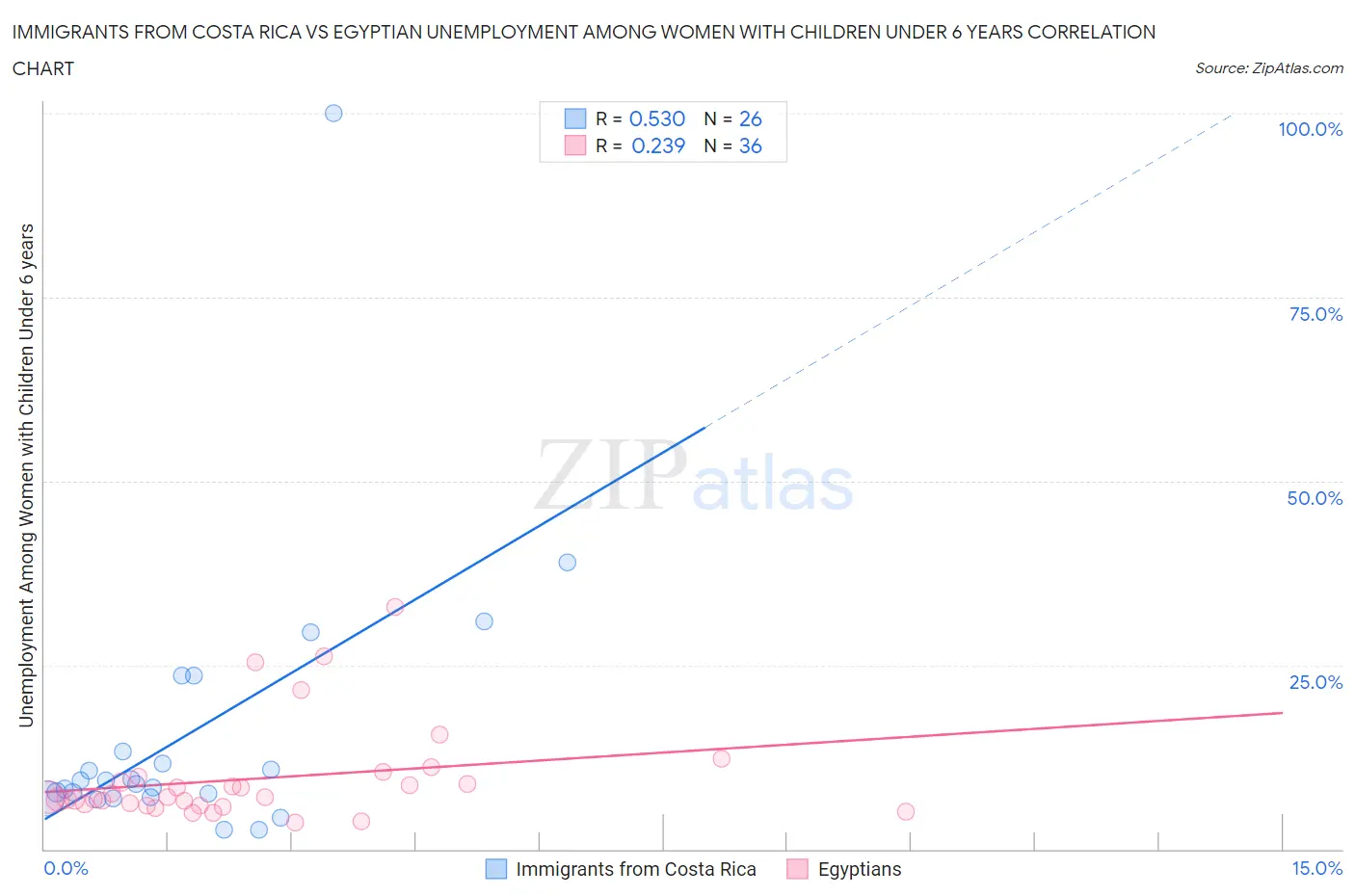 Immigrants from Costa Rica vs Egyptian Unemployment Among Women with Children Under 6 years