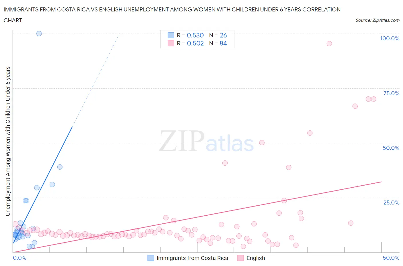 Immigrants from Costa Rica vs English Unemployment Among Women with Children Under 6 years