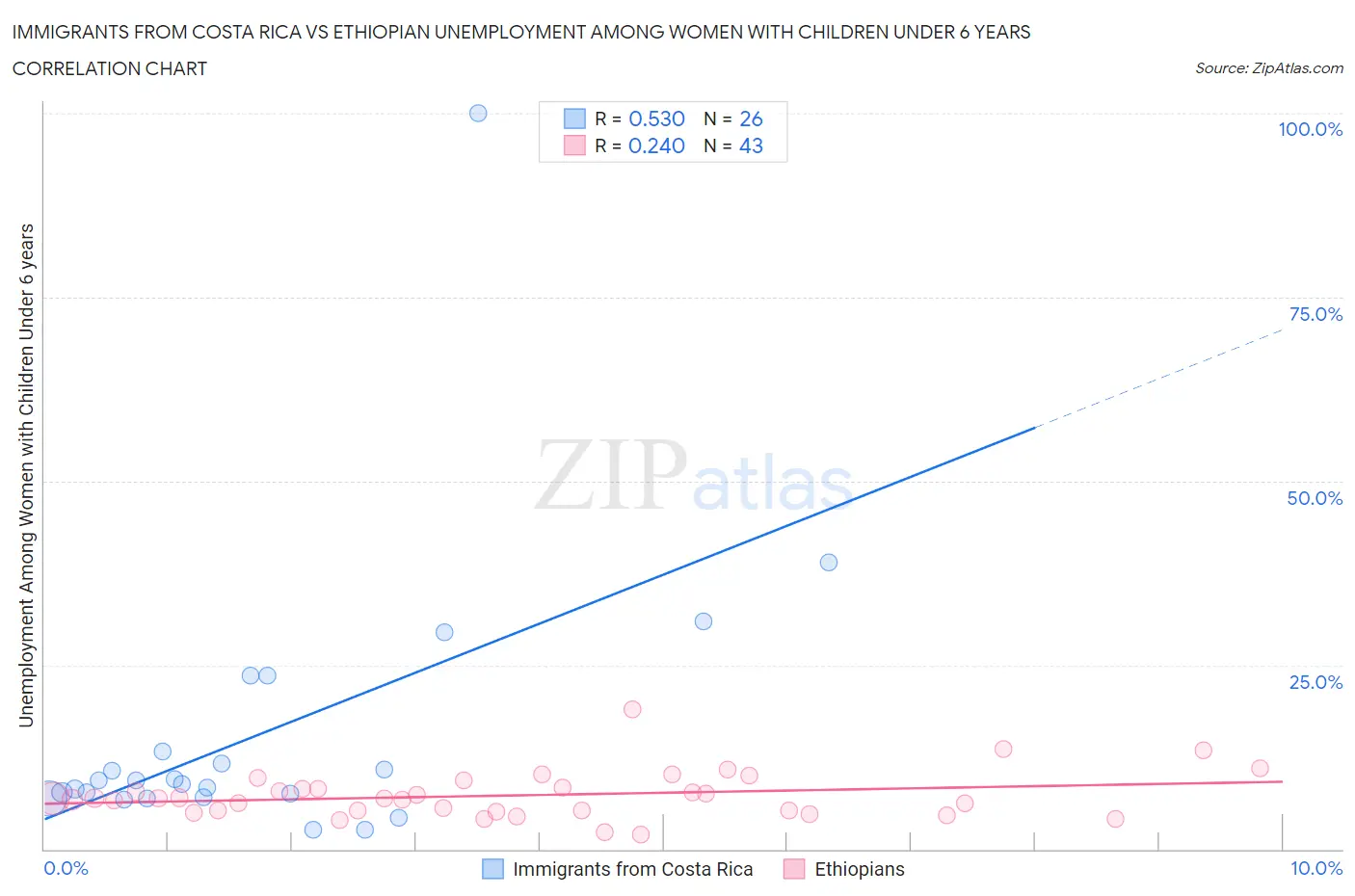 Immigrants from Costa Rica vs Ethiopian Unemployment Among Women with Children Under 6 years