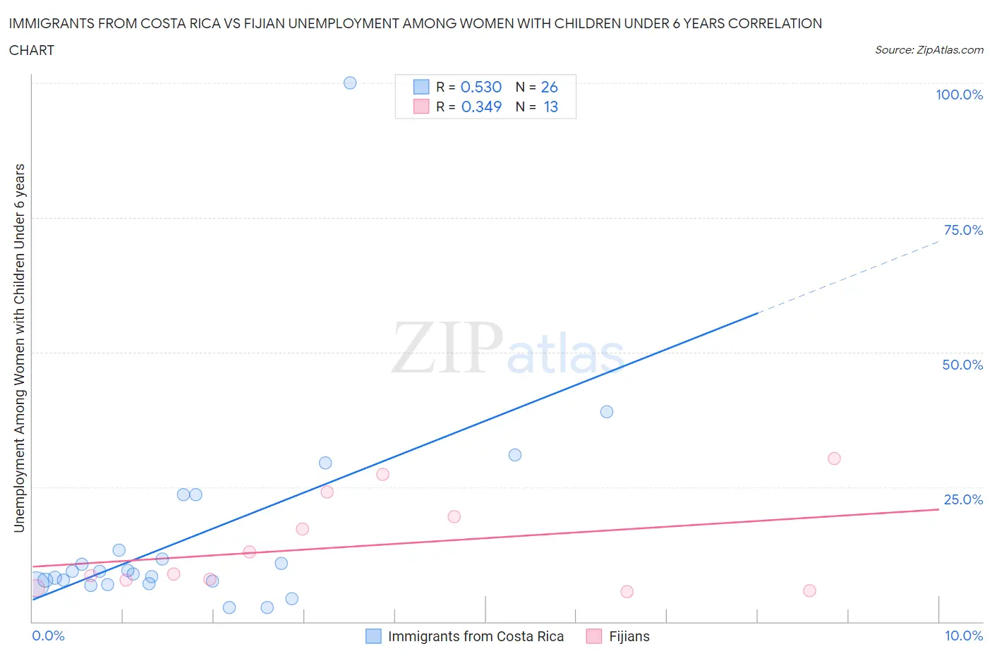 Immigrants from Costa Rica vs Fijian Unemployment Among Women with Children Under 6 years