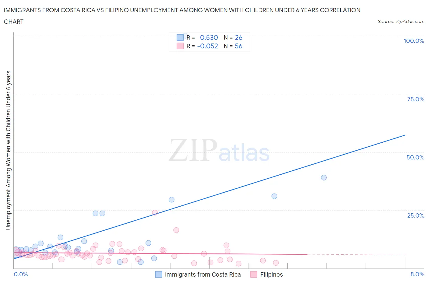 Immigrants from Costa Rica vs Filipino Unemployment Among Women with Children Under 6 years