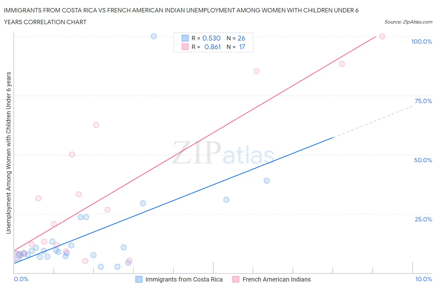 Immigrants from Costa Rica vs French American Indian Unemployment Among Women with Children Under 6 years