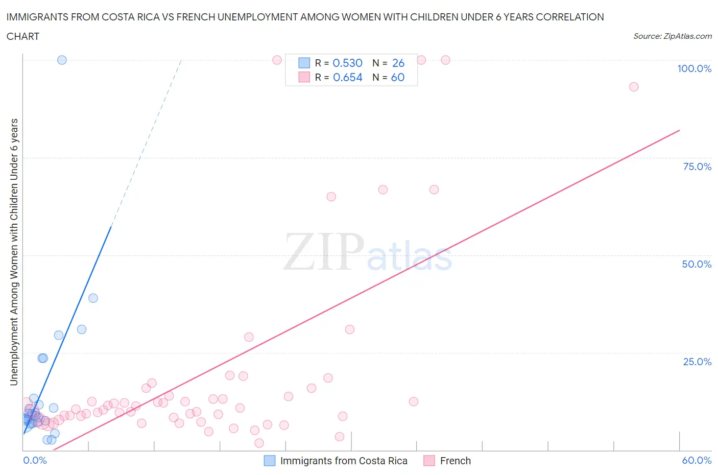 Immigrants from Costa Rica vs French Unemployment Among Women with Children Under 6 years