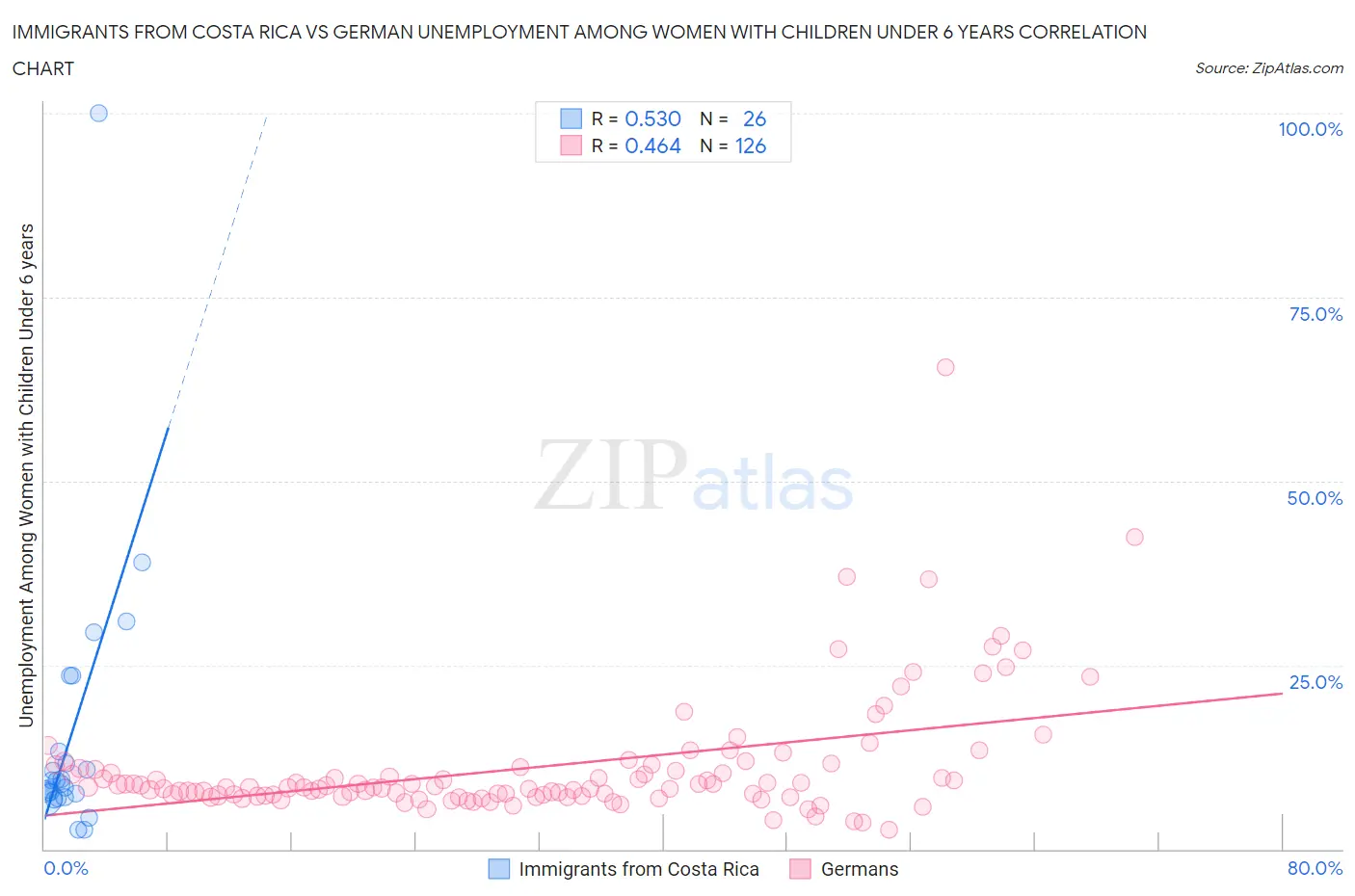 Immigrants from Costa Rica vs German Unemployment Among Women with Children Under 6 years