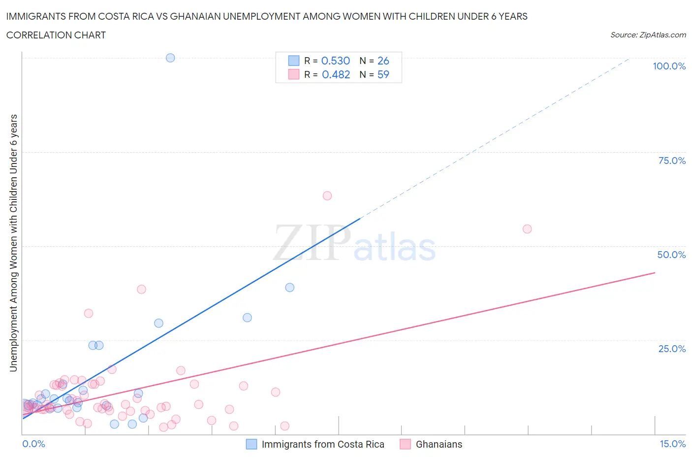 Immigrants from Costa Rica vs Ghanaian Unemployment Among Women with Children Under 6 years