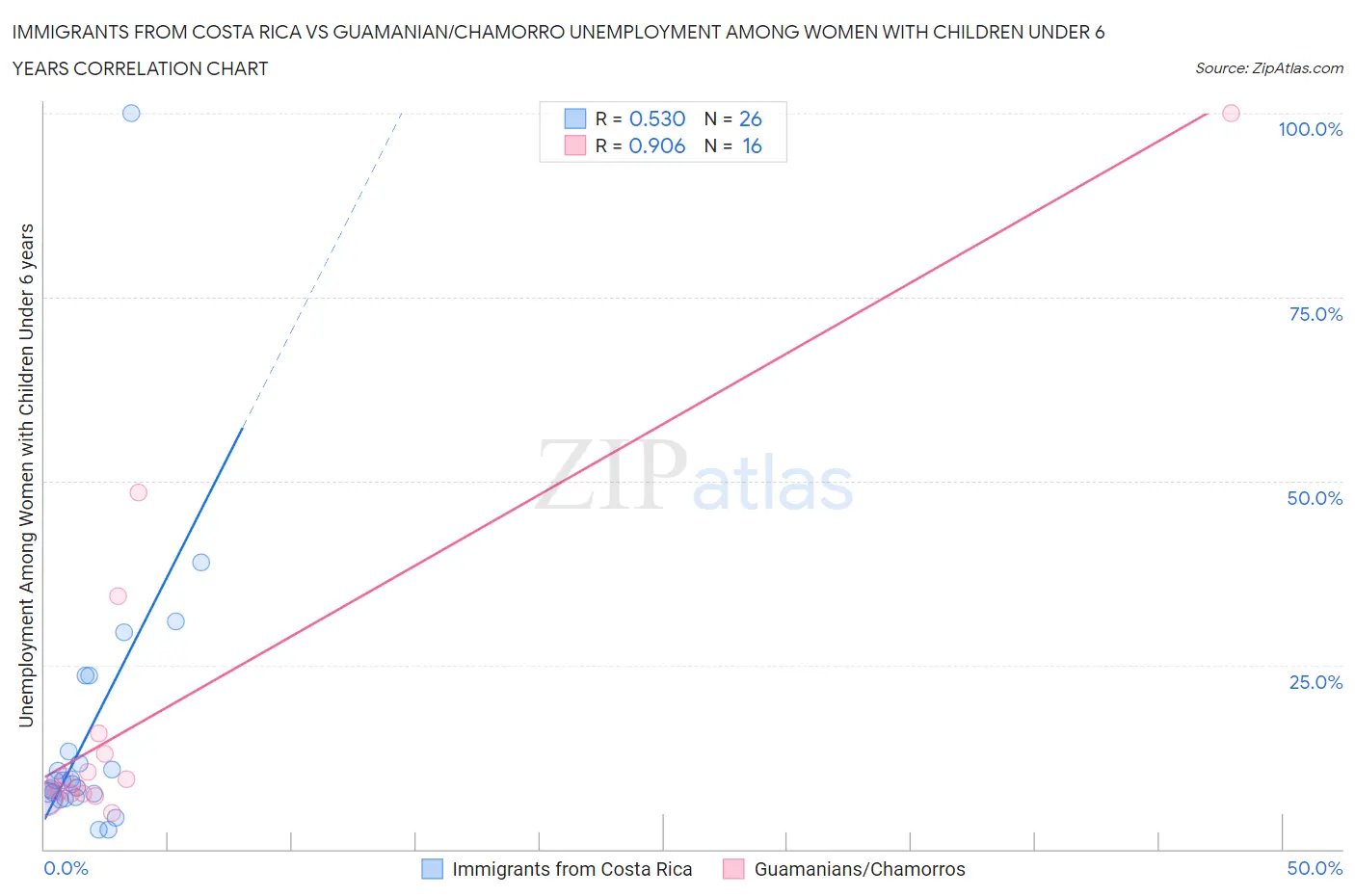 Immigrants from Costa Rica vs Guamanian/Chamorro Unemployment Among Women with Children Under 6 years