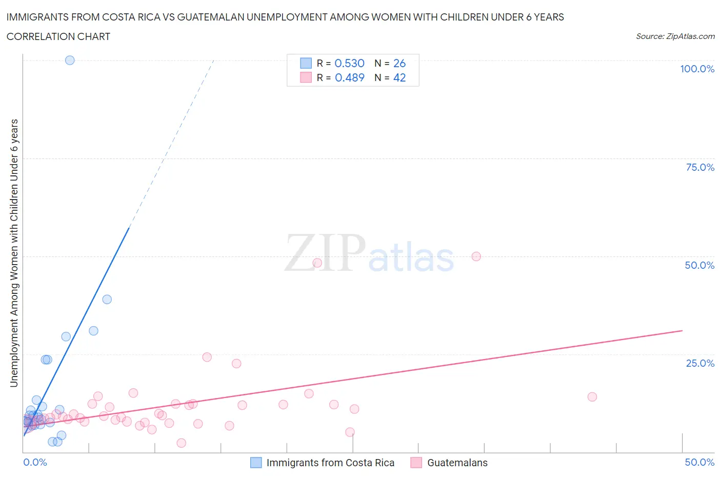 Immigrants from Costa Rica vs Guatemalan Unemployment Among Women with Children Under 6 years