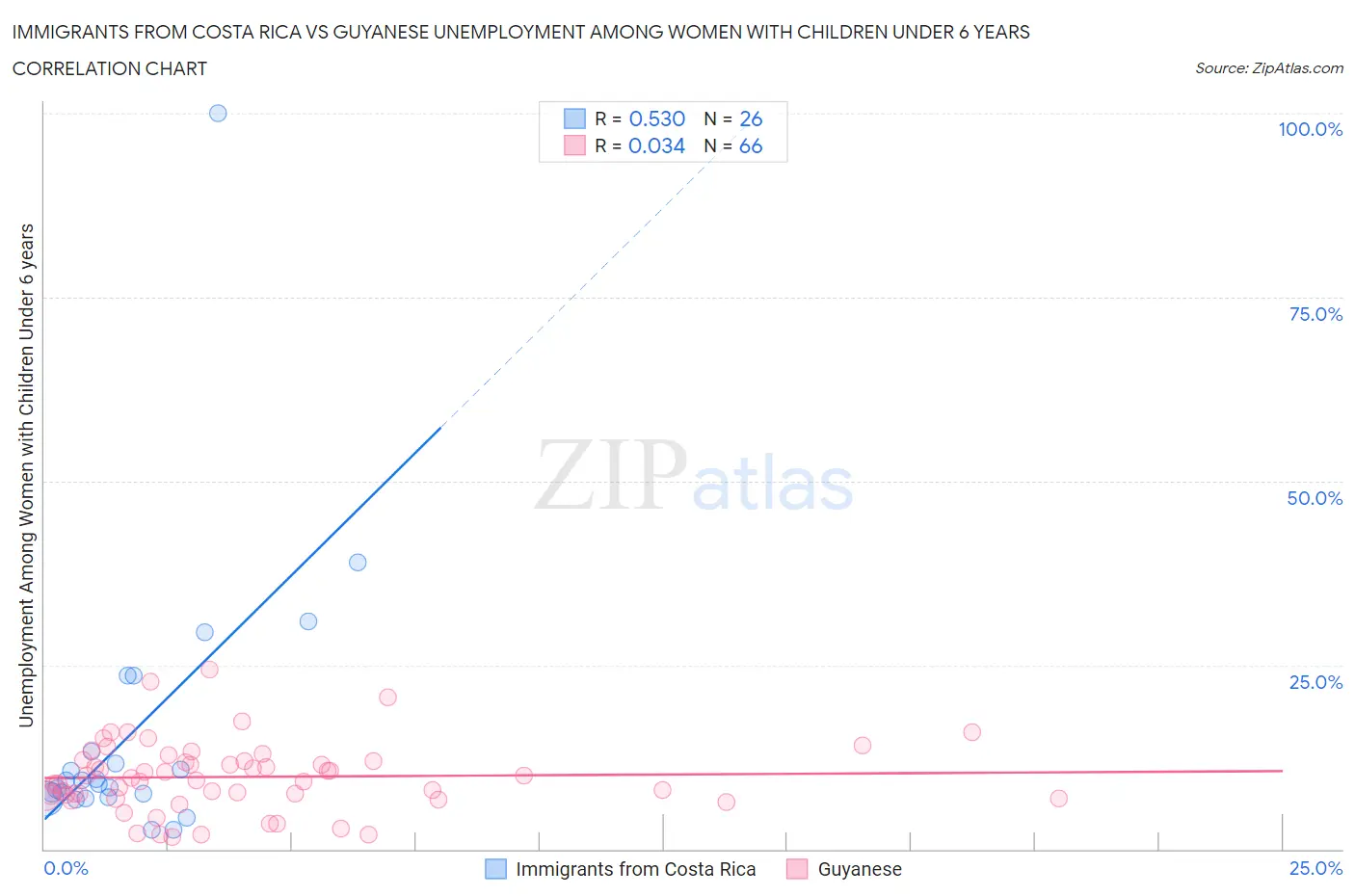 Immigrants from Costa Rica vs Guyanese Unemployment Among Women with Children Under 6 years