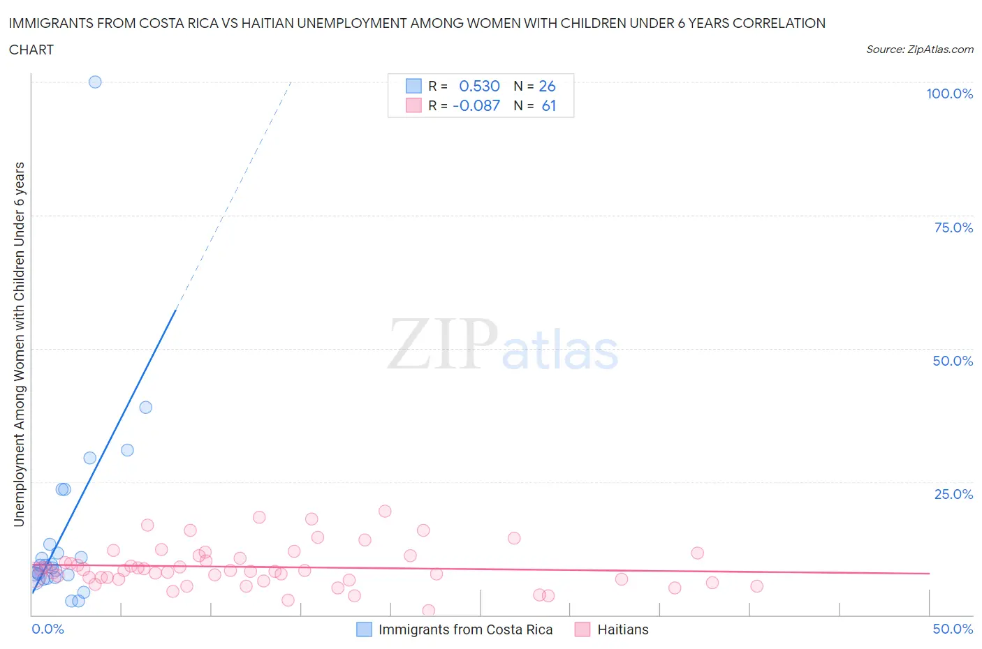Immigrants from Costa Rica vs Haitian Unemployment Among Women with Children Under 6 years