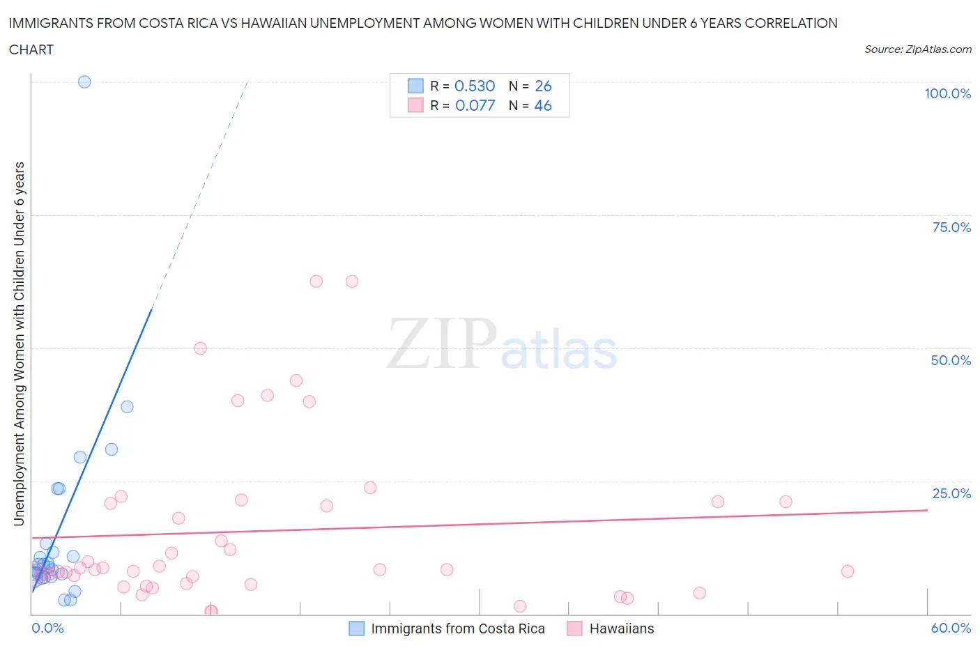 Immigrants from Costa Rica vs Hawaiian Unemployment Among Women with Children Under 6 years