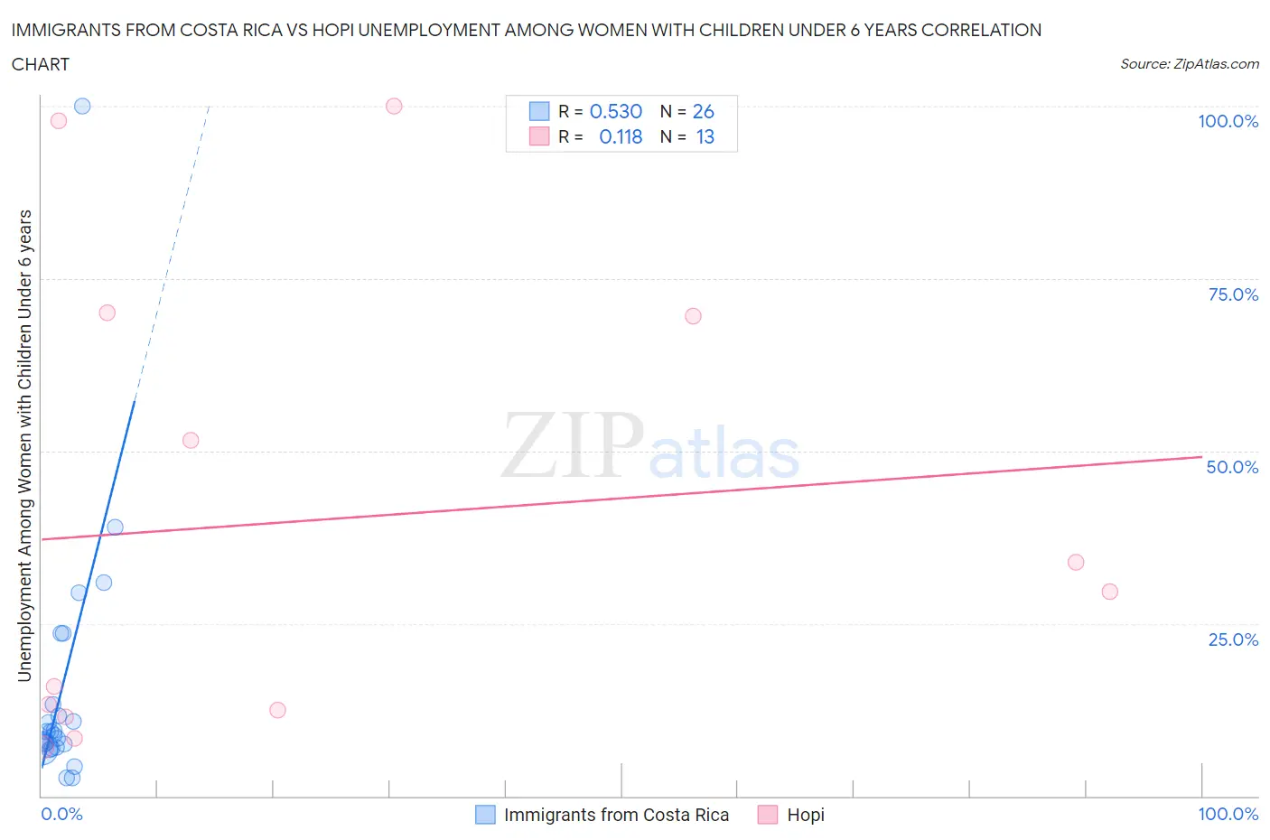 Immigrants from Costa Rica vs Hopi Unemployment Among Women with Children Under 6 years