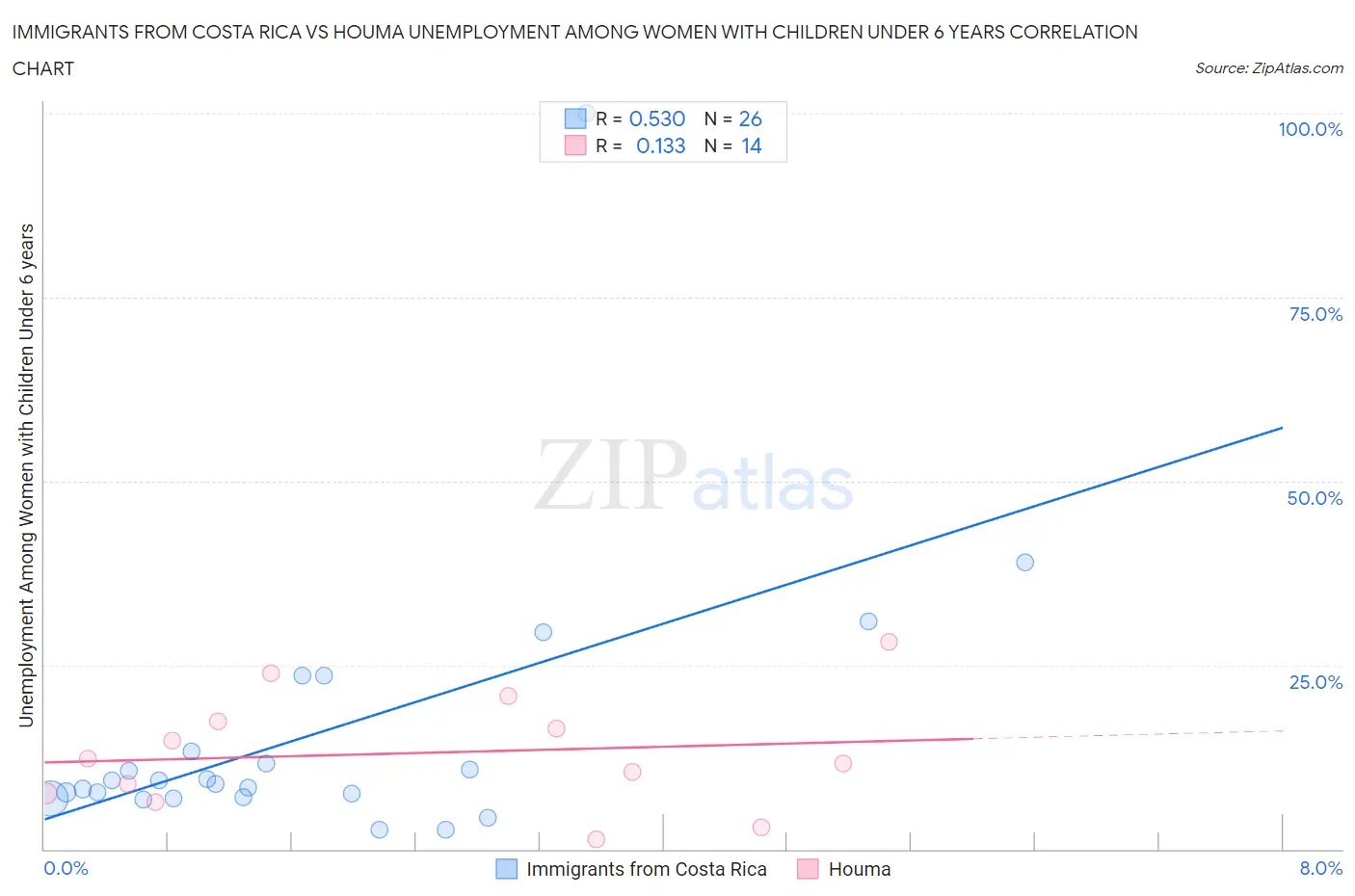 Immigrants from Costa Rica vs Houma Unemployment Among Women with Children Under 6 years