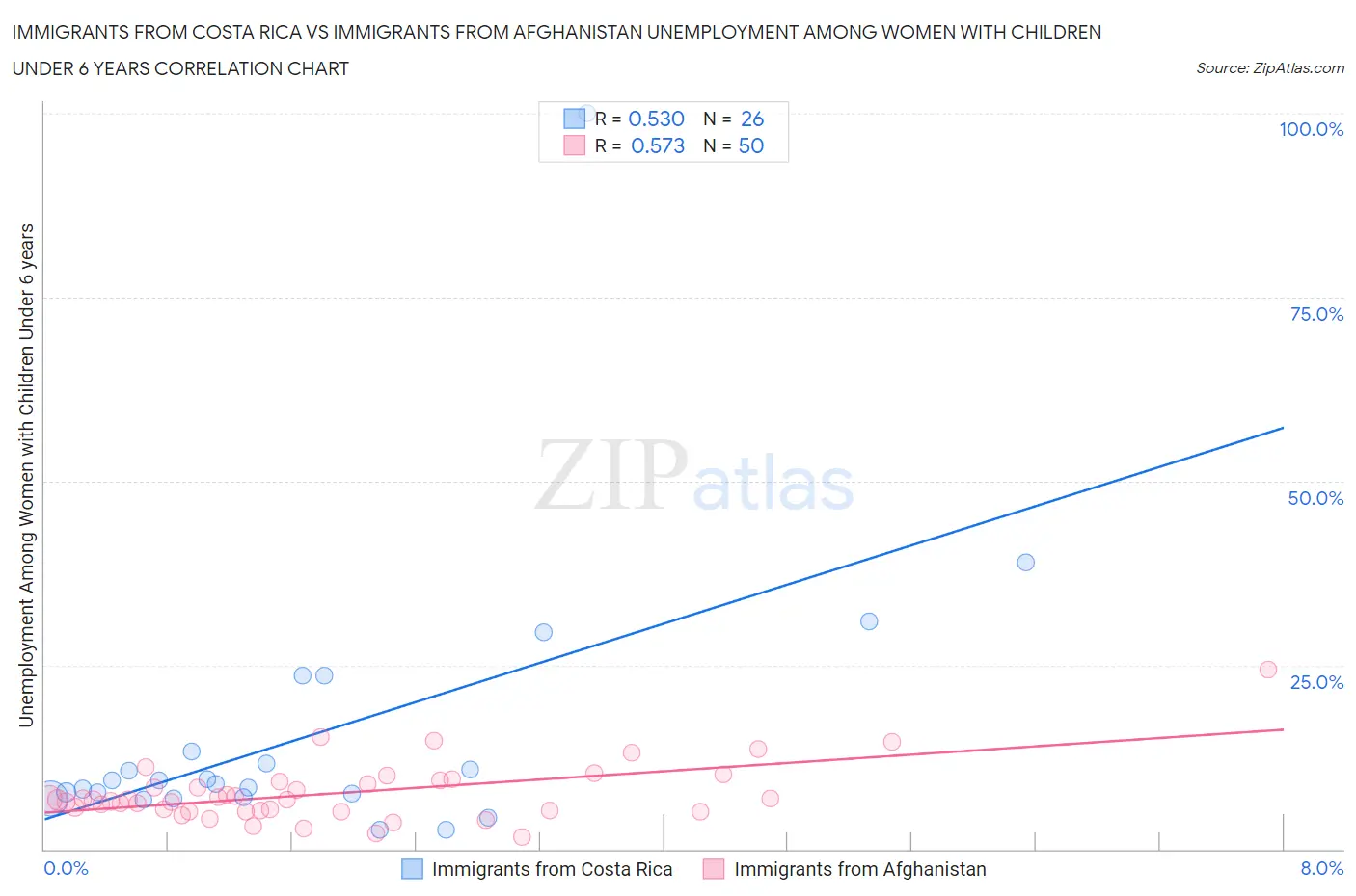 Immigrants from Costa Rica vs Immigrants from Afghanistan Unemployment Among Women with Children Under 6 years