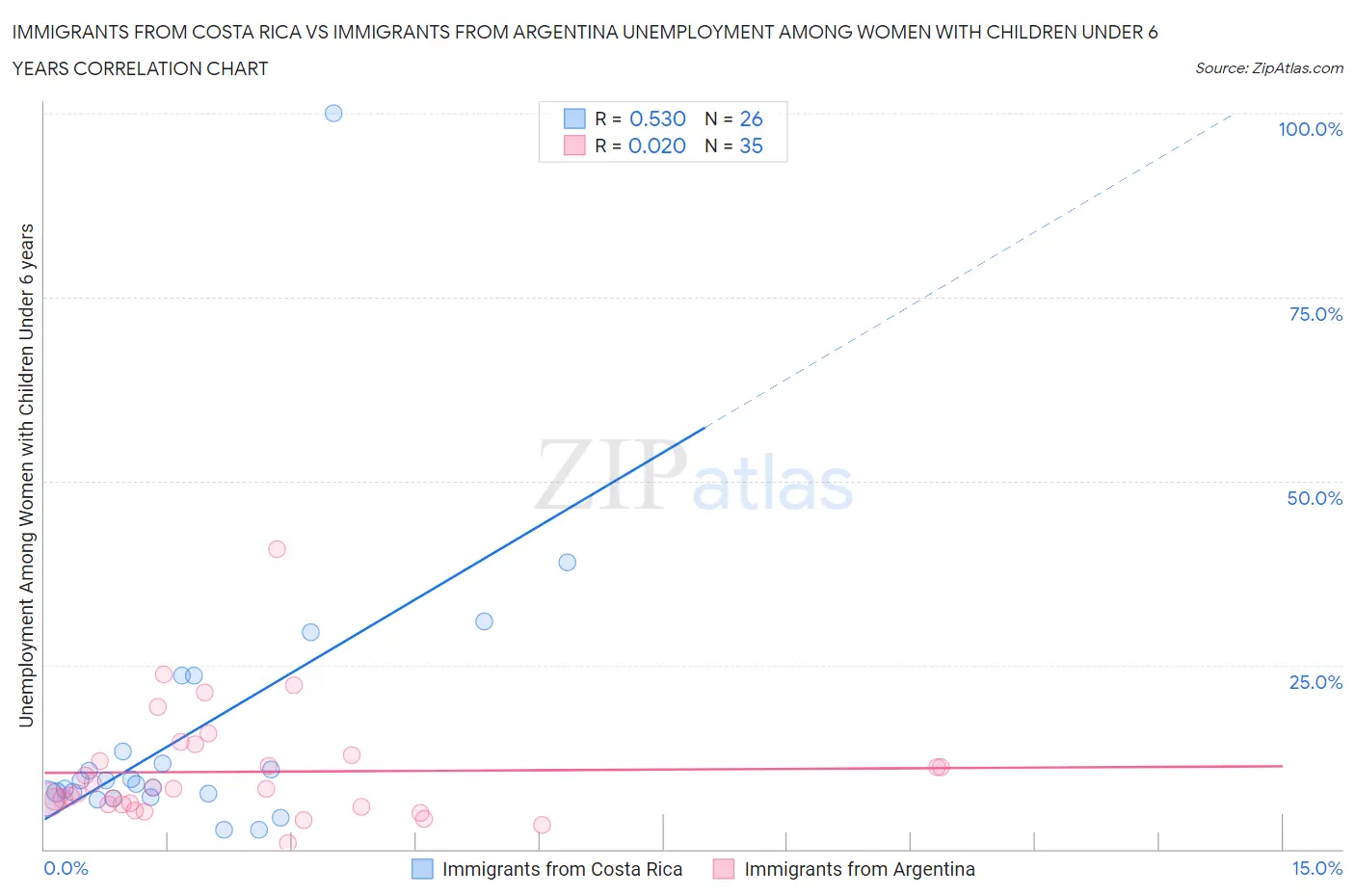 Immigrants from Costa Rica vs Immigrants from Argentina Unemployment Among Women with Children Under 6 years