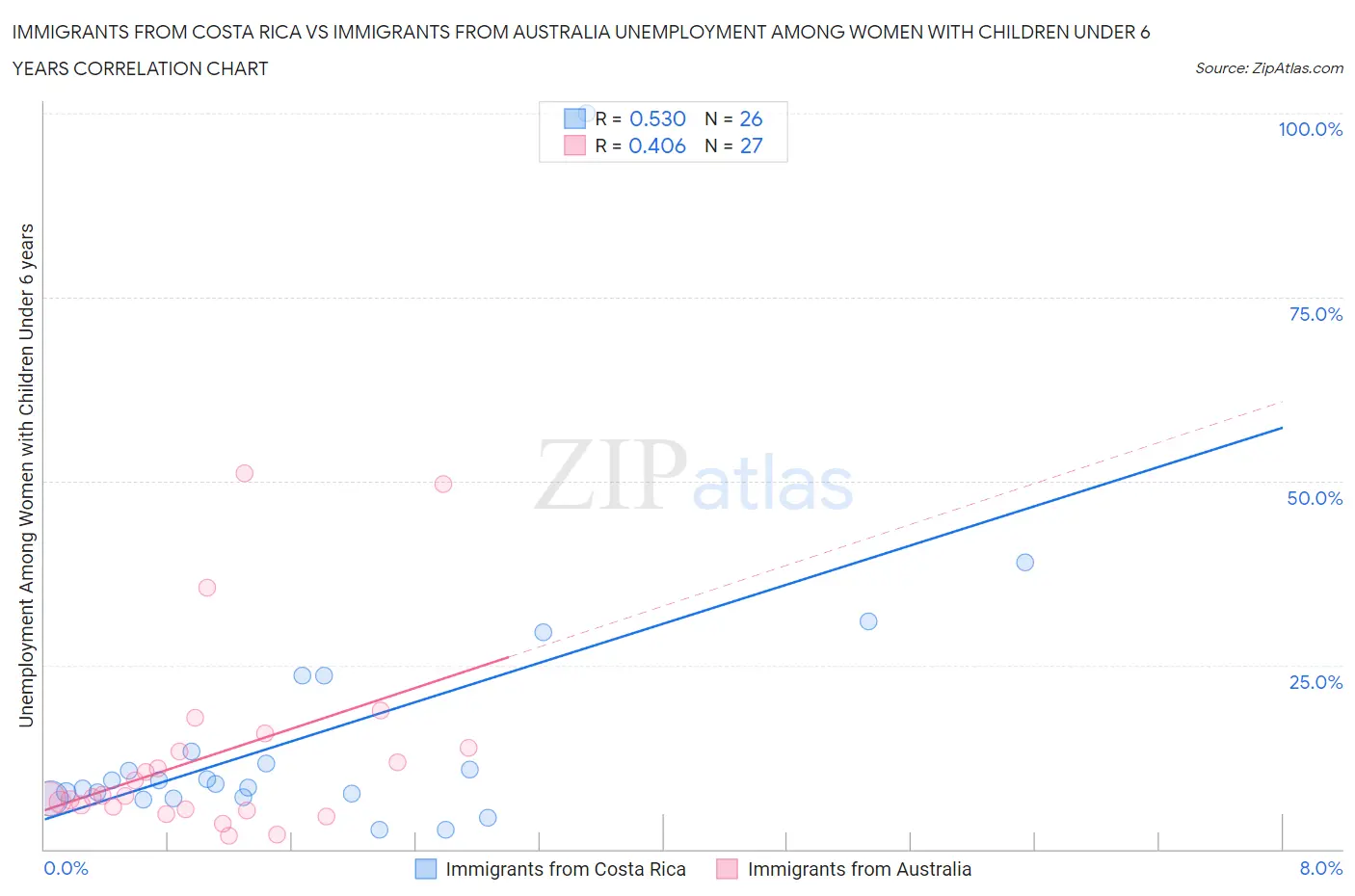 Immigrants from Costa Rica vs Immigrants from Australia Unemployment Among Women with Children Under 6 years