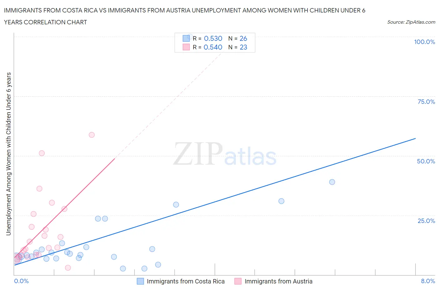 Immigrants from Costa Rica vs Immigrants from Austria Unemployment Among Women with Children Under 6 years