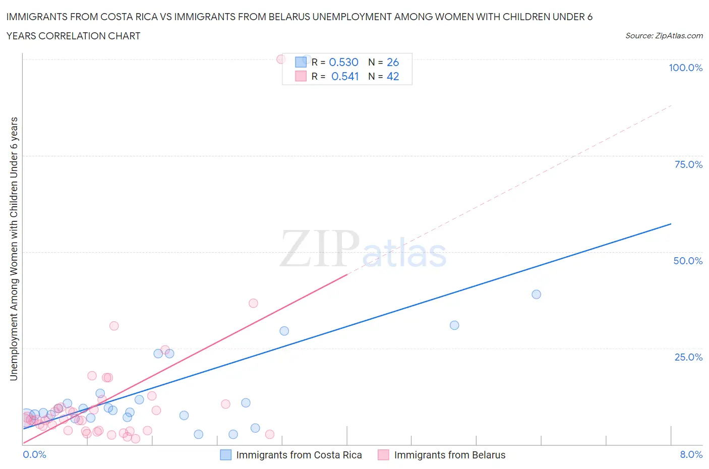 Immigrants from Costa Rica vs Immigrants from Belarus Unemployment Among Women with Children Under 6 years