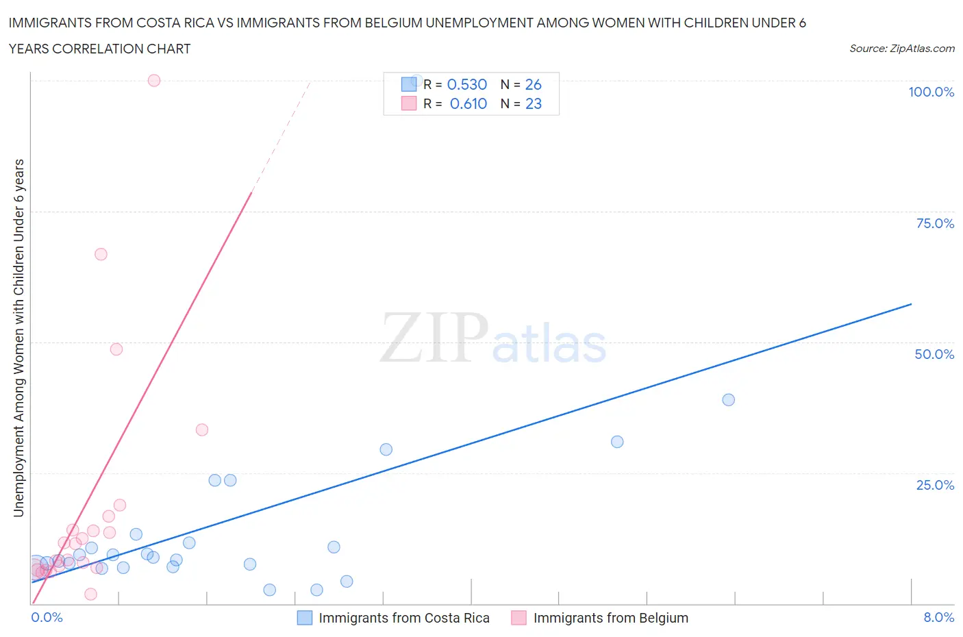 Immigrants from Costa Rica vs Immigrants from Belgium Unemployment Among Women with Children Under 6 years