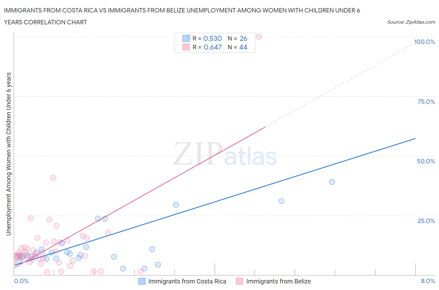 Immigrants from Costa Rica vs Immigrants from Belize Unemployment Among Women with Children Under 6 years