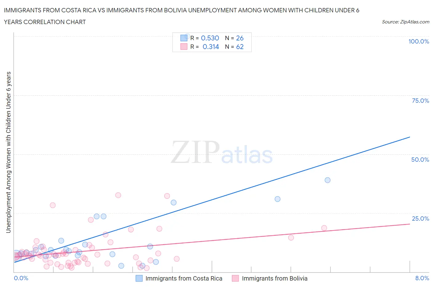 Immigrants from Costa Rica vs Immigrants from Bolivia Unemployment Among Women with Children Under 6 years