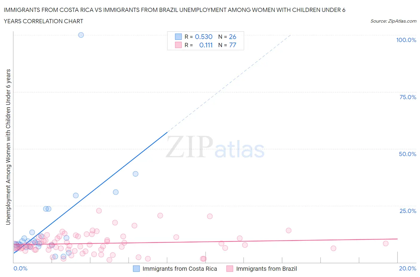 Immigrants from Costa Rica vs Immigrants from Brazil Unemployment Among Women with Children Under 6 years